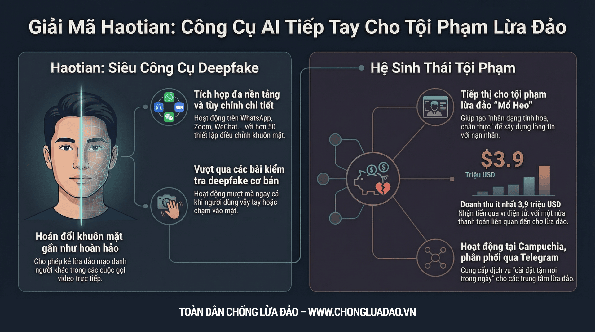 Chống Lừa Đảo tham gia điều tra mạng lưới Deepfake Haotian AI tại Đông Nam Á